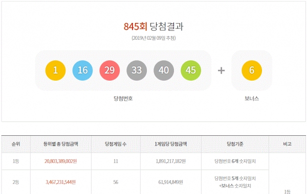 사진=로또당첨번호조회는 동행복권사이트에서 결과를 알 수 있다.