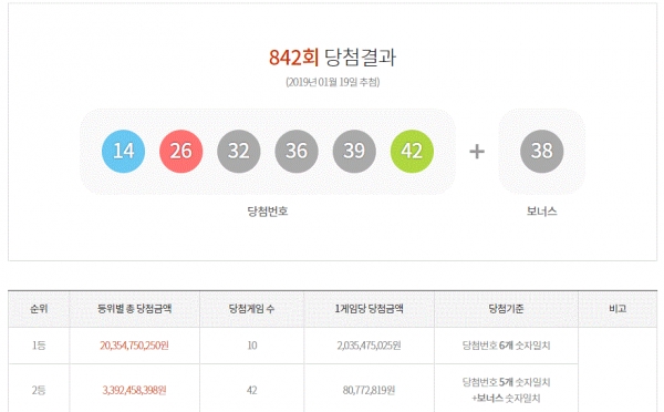 사진=로또당첨번호조회는 동행복권사이트에서 결과를 알 수 있다.