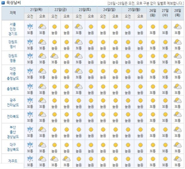 사진=기상청 예보 주간날씨