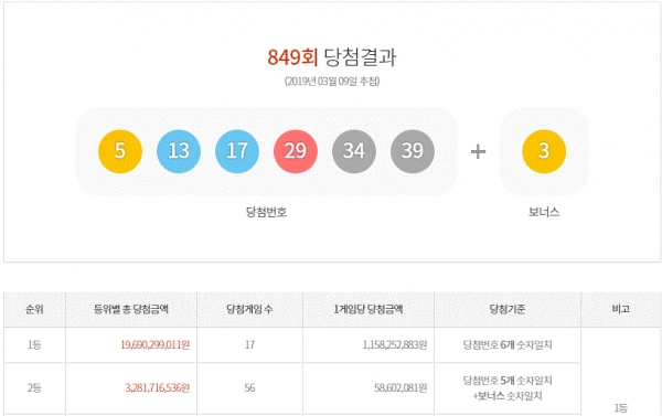 사진=로또당첨번호조회는 동행복권사이트에서 결과를 알 수 있다.
