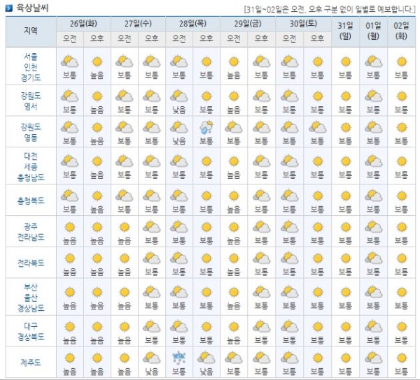 사진=기상청 예보 주간날씨