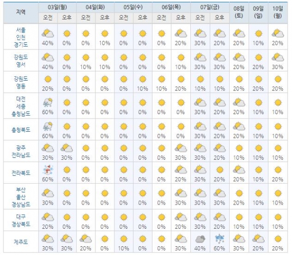 사진=기상청 예보 주간 오늘날씨