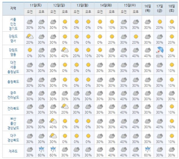 사진=기상청 예보 주간 오늘날씨