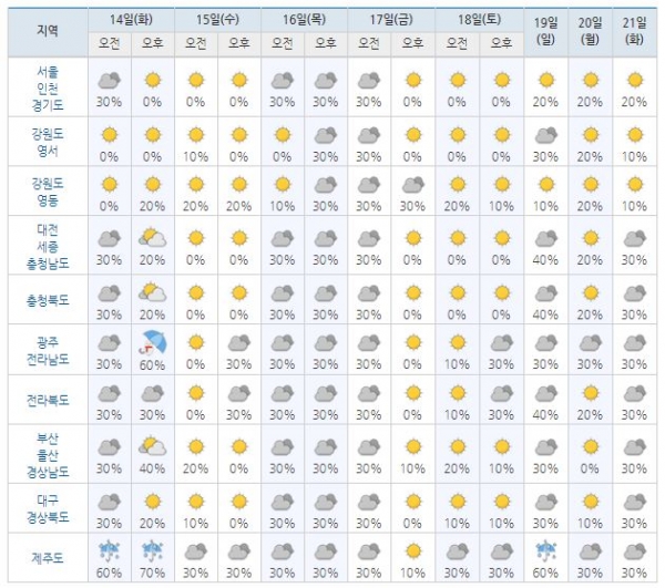 사진=기상청 예보 주간 오늘날씨