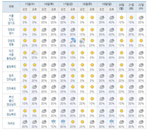 사진=기상청 예보 주간 오늘날씨