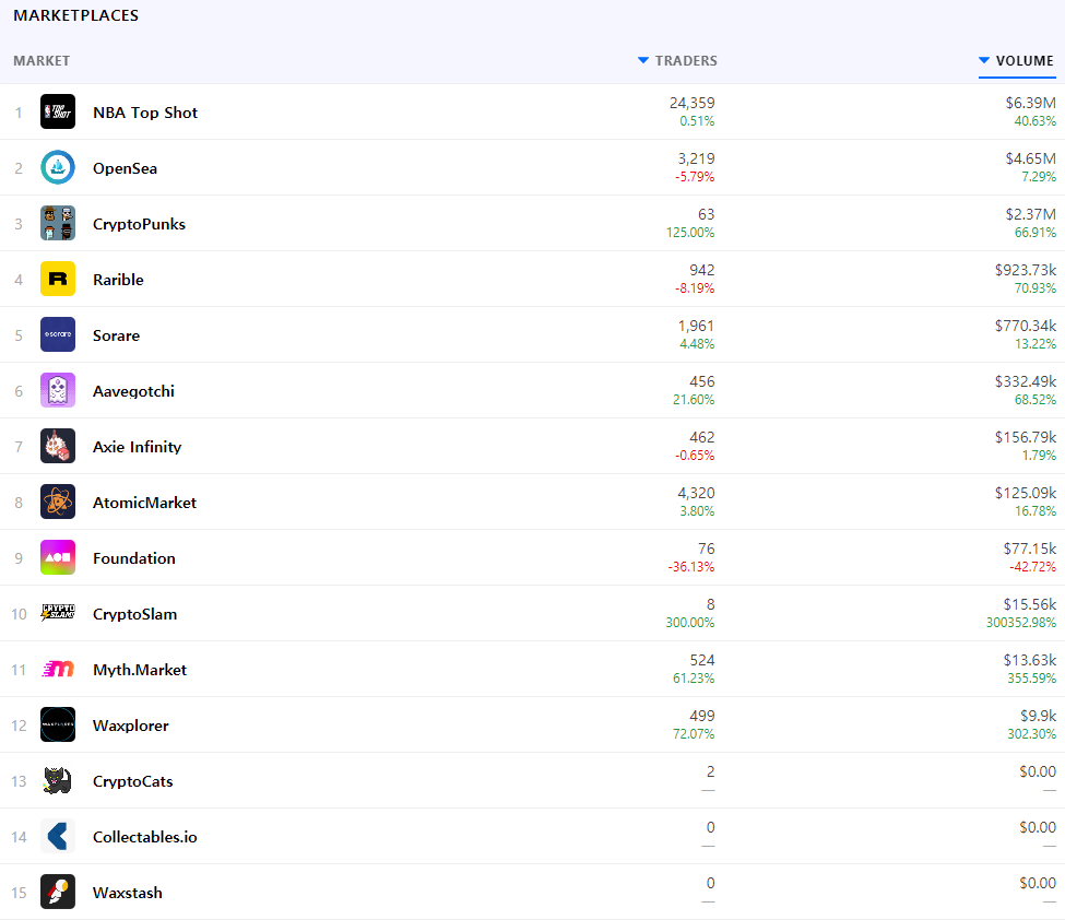 NFT 마켓플레이스 슈퍼레어, 마크 큐반 등 유명 투자자들에게 900만 달러 자금 조달 < 블록체인 < 핀테크 < 기사본문 -  파이낸셜포스트