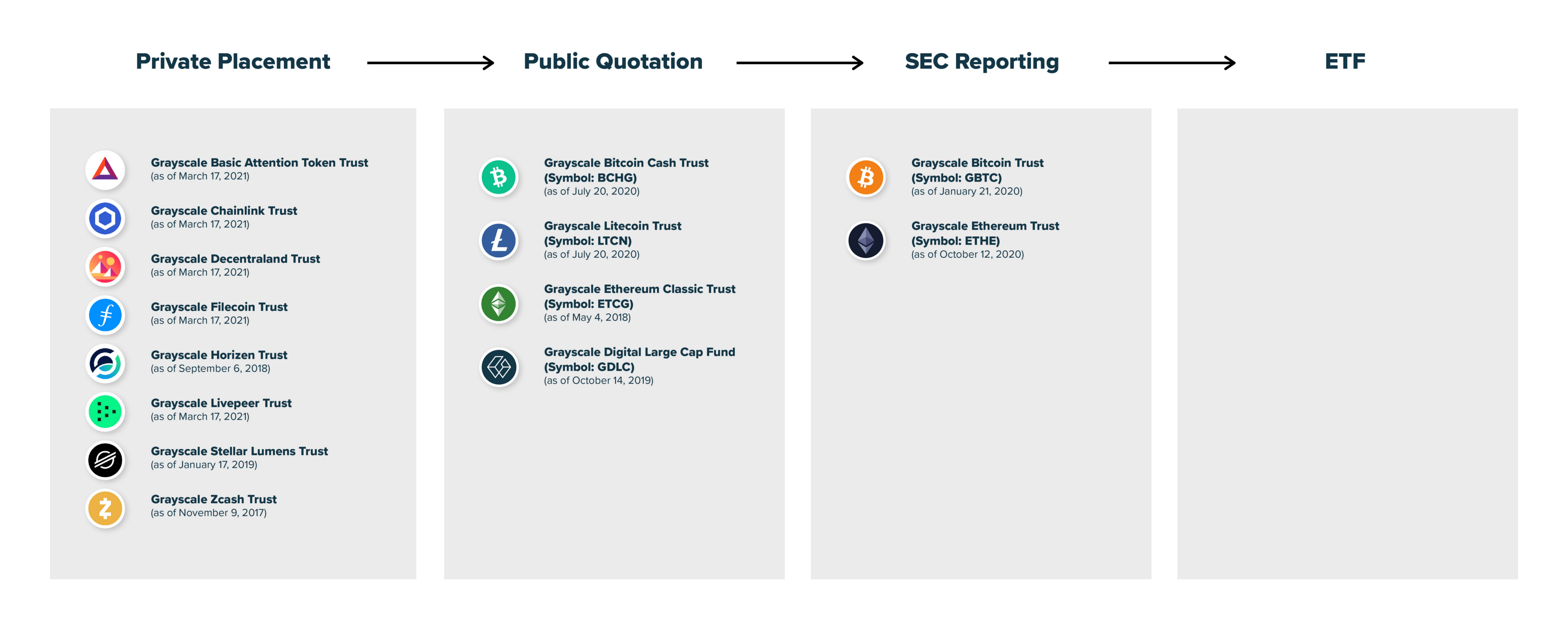 그레이스케일 “우리는 GBTC를 ETF 전환하는 데 100% 전념하고 있다” < 블록체인 < 핀테크 < 기사본문 - 파이낸셜포스트