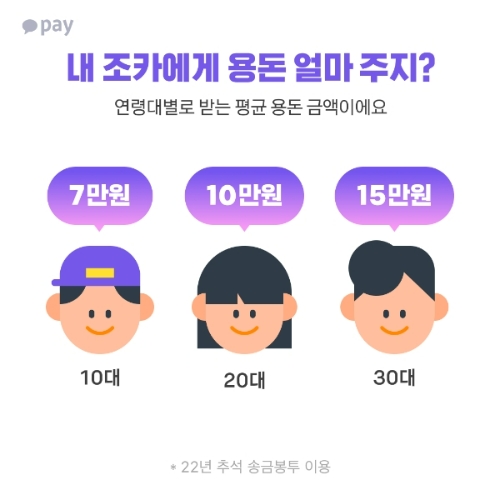 2022년 연령대별 추석 송금봉투 이용액.