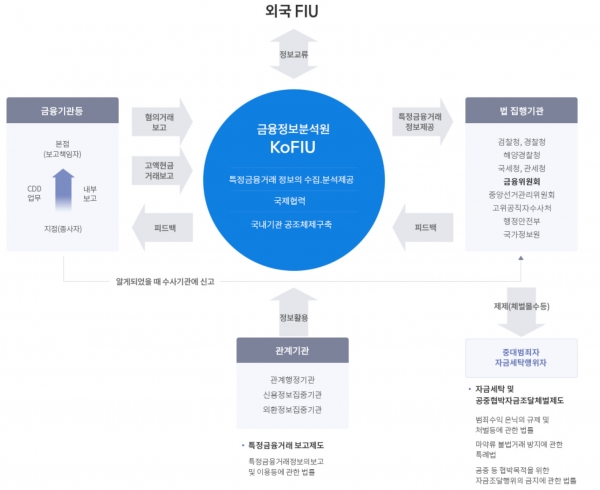 금융정보분석원(FIU) 주요업무 그래픽. [FIU 홈페이지 캡쳐]