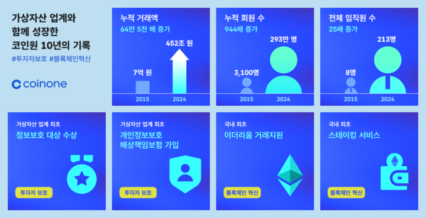 [그래픽=코인원 제공]