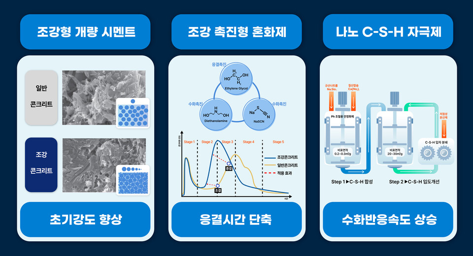 현대건설 재난안전신기술 획득 조강 콘크리트 기술 원리 이미지. [현대건설 제공]