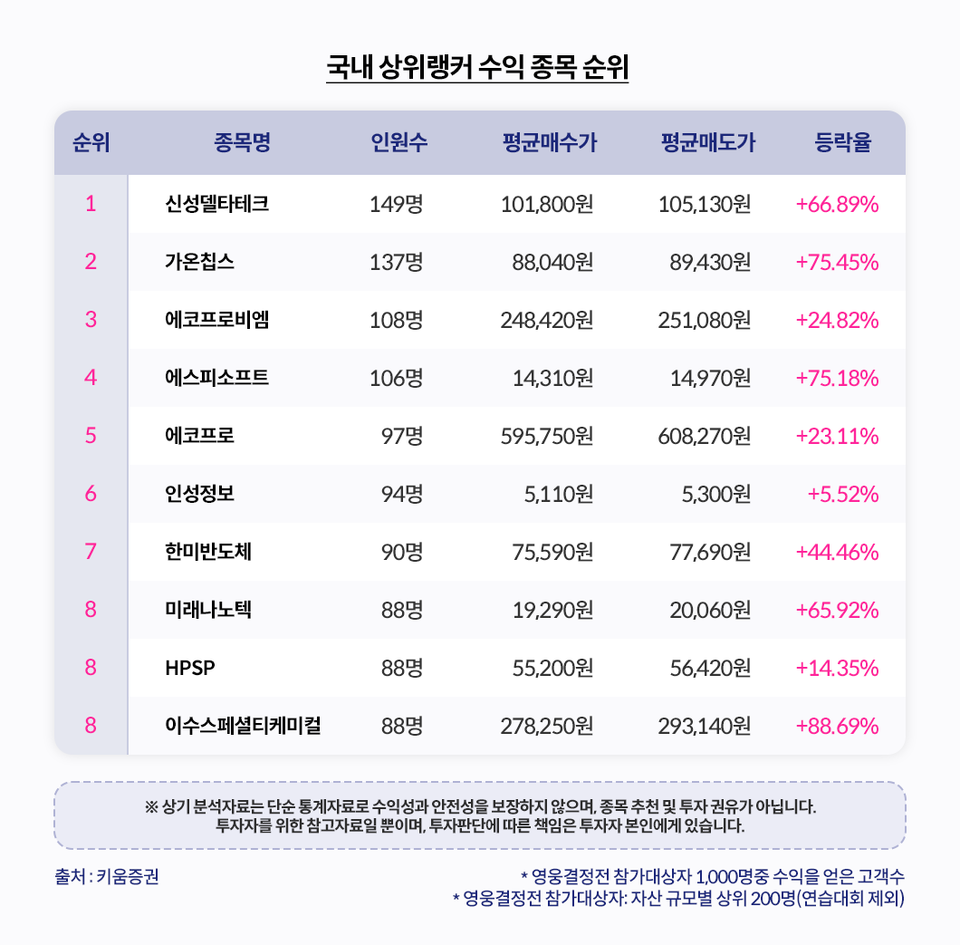 키움영웅결정전 국내 상위랭커 수익 종목 순위 그래프. [키움증권 제공]