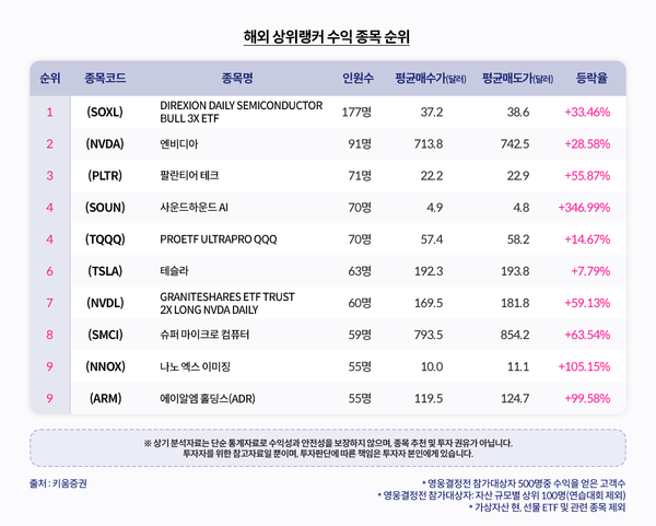 키움영웅결정전 해외 상위랭커 수익 종목 순위 그래프. [키움증권 제공]