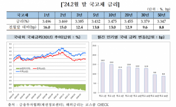 [금융투자협회 제공]