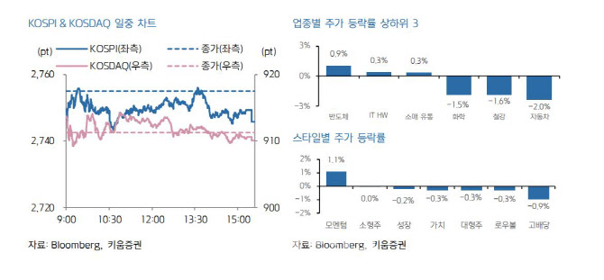 코스피와 코스닥 일중 차트와 업종별 주가 등락률 상하위 그래프, 스타일별 주가 등락률 그래프. [키움증권 제공]