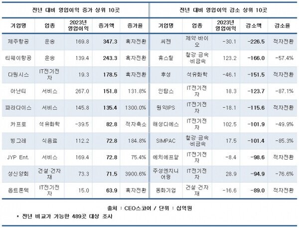 [CEO스코어데일리 제공]