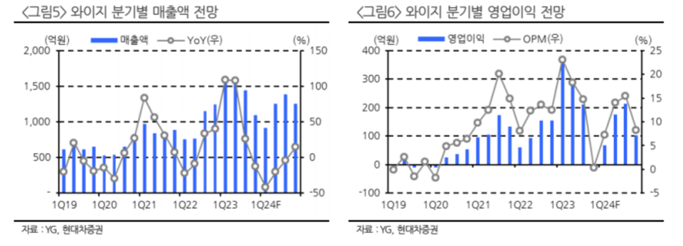 YG엔터테인먼트 분기별 매출액·영업이익 전망 그래프. [현대차증권 제공]