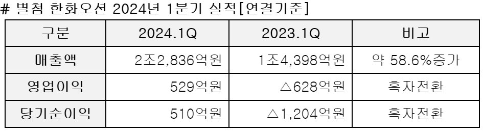 한화오션 2024년 1분기 실적 그래프. [한화오션 제공]