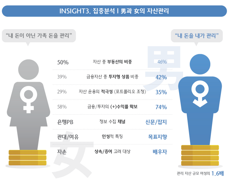 남자와 여자의 자산관리 비교 그래프. [하나은행 제공]