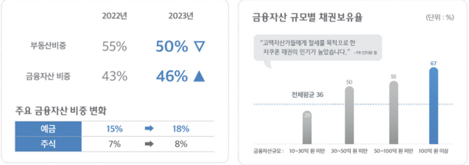 부자의 자산관리 포트폴리오 그래프. [하나은행 제공]