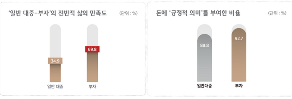 일반대중-부자의 전반적 삶의 만족도와 돈에 대한 의미 그래프. [하나은행 제공]