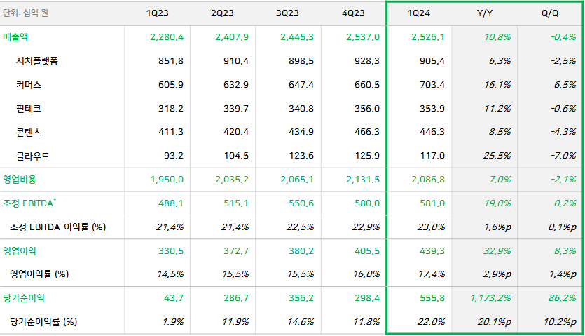 네이버 2024년 1분기 실적발표. [네이버 제공]
