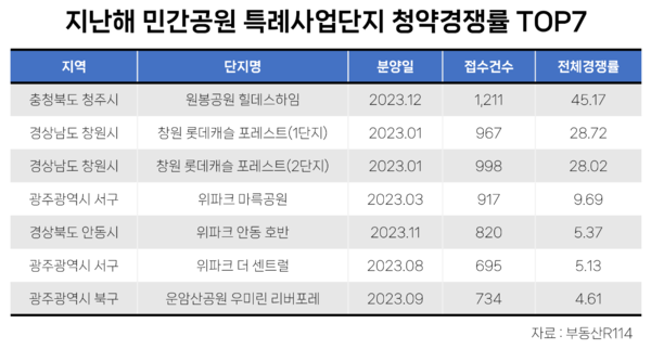 민간공원 특례사업단지 청약률 top7.