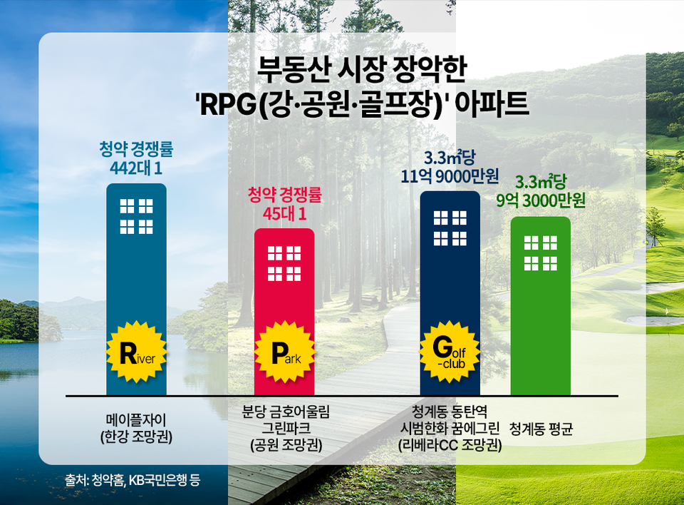 부동산시장 분석업체 부동산인포는 올해 상반기 분양 키워드로 ‘RPG’를 제시했다.