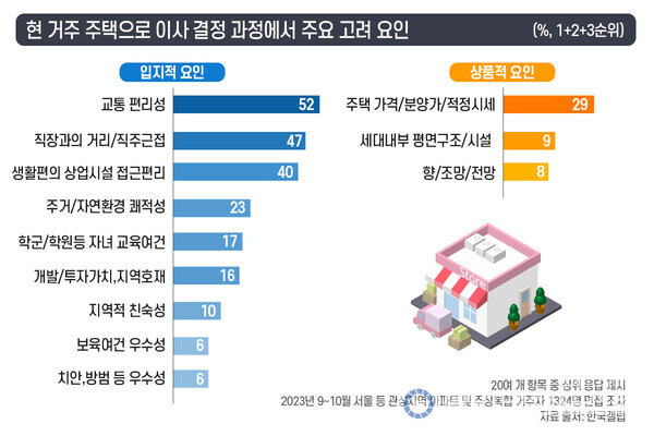 현 거주 주택으로 이사 결정 과정에서 주요 고려 요인.