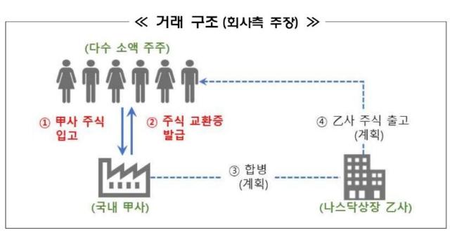 나스닥 비상장사 투자 사기 거래 구조. [금융감독원 제공]