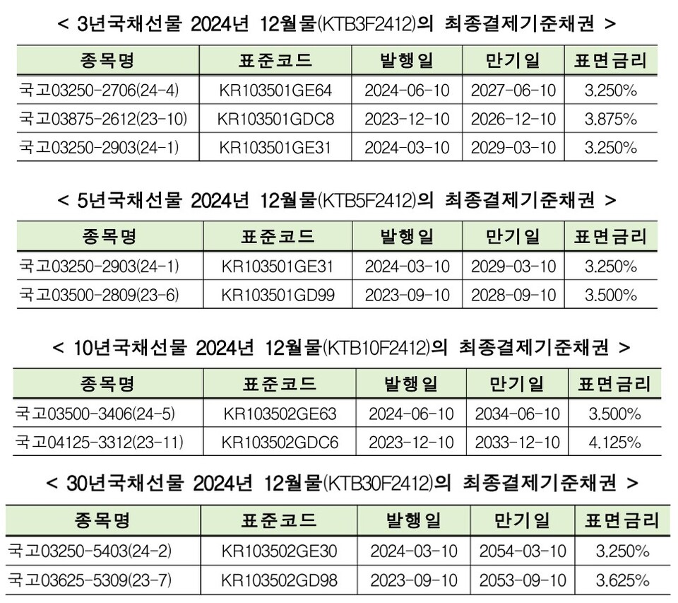3·5·10·30년국채선물 2024년 12월물(KTB3F2412)의 최종결제기준채권. [한국거래소 제공]