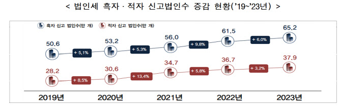 법인세 흑·적자 신고법인수 증감 현황 그래프. [국세청 제공]