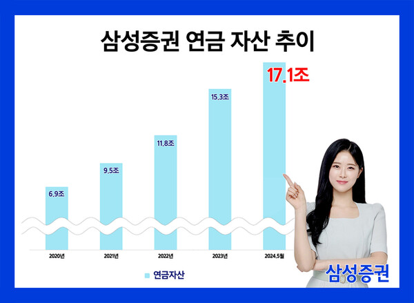 삼성증권이 연금고객 편의 제고와 만족도를 높이기 위한 다양한 서비스를 제공해 지난 5월말 기준 연금자산 17조원을 돌파했다. [삼성증권 제공]