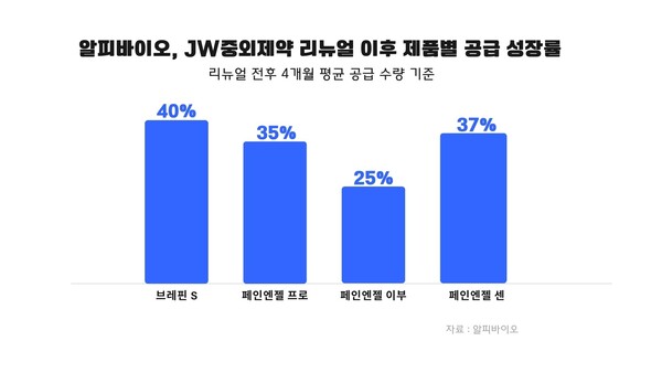 JW중외제약 리뉴얼 이후 제품별 공급 성장률 그래프.