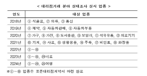 대리점 거래 분야 실태조사 실시 업종 [공정거래위원회 제공]