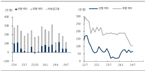 선행섹터 · 후행섹터 · 비농업고용 3개월 이동평균 [KB증권 제공]