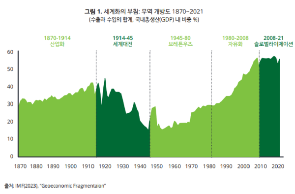 그림 1. 세계화의 부침: 무역 개방도 1870-2021
