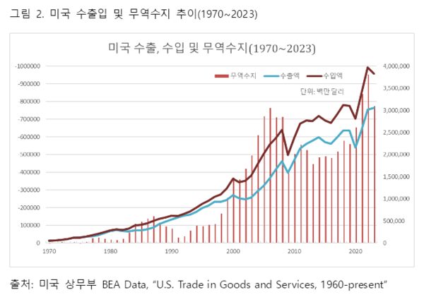 그림 2. 미국 수출입 및 무역수지 추이(1970~2023) 출처: 미국 상무부 BEA Data, “U.S. Trade in Goods and Services, 1960-present”