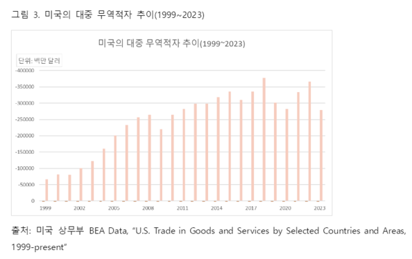 그림 3. 미국의 대중 무역적자 추이(1999~2023)출처: 미국 상무부 BEA Data, “U.S. Trade in Goods and Services by Selected Countries and Areas, 1999-present”