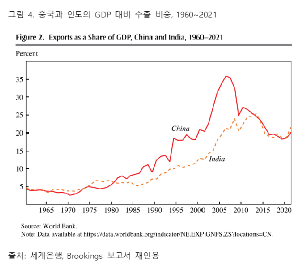 그림 4. 중국과 인도의 GDP 대비 수출 비중, 1960~2021출처: 세계은행, Brookings 보고서 재인용