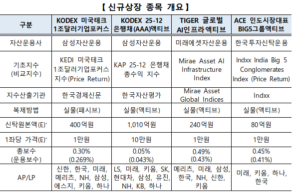 신규상장 종목 개요 그래프 이미지1. [한국거래소 제공]