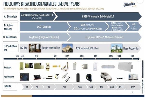 대만 프롤로지움의 배터리 개발 로드맵. [프롤로지움 제공]