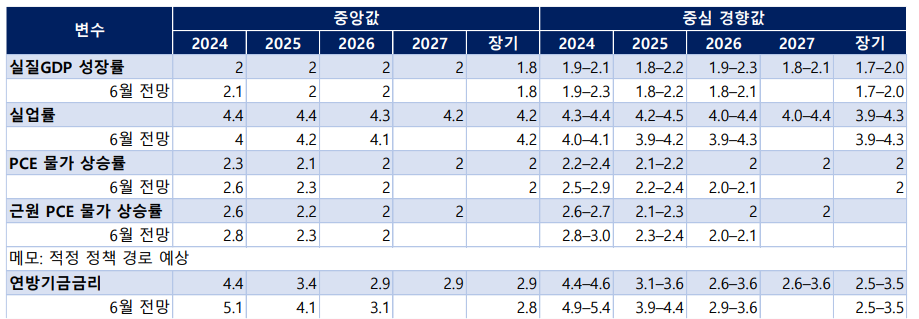이달 FOMC 경제전망요약(SEP). [출처: Federal Reserve, 딜로이트인사이트]