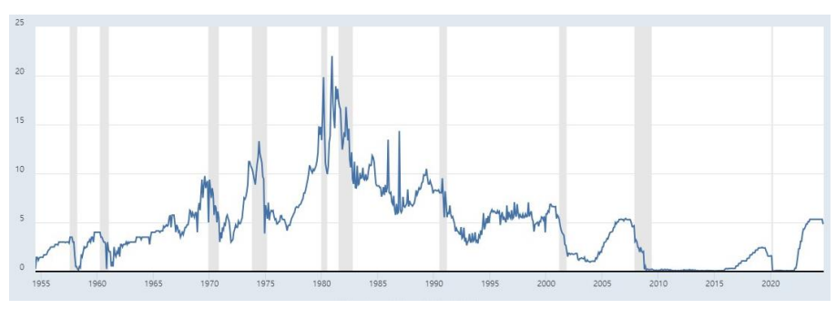 미국 연방기금실효금리(FFER), 1954.7~2024.9. [출처: Board of Governors of the Federal Reserve System (US), FRED, 딜로이트인사이트]