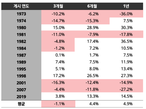 과거 연준의 금리 인하 사례와 주식시장 성과 비교. [출처: PinPoint Macro Analytics, Visualcapitalist 재인용. 딜로이트인사이트]