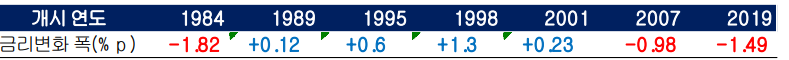 연준 금리 인하와 10년물 국채 금리 변화. [출처: Dow Jones Market Data, WSJ 재인용. 딜로이트인사이트]