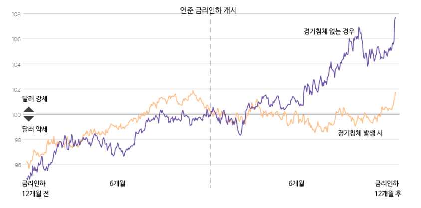 과거 10차례 금리인하 주기의 달러화지수 평균 변화. [출처: Goldman Sachs Global Investment Research, WSJ 재인용. 딜로이트인사이트]