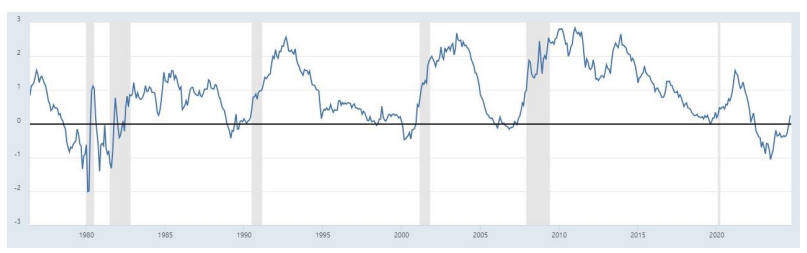 미국 재무증권 2년-10년 스프레드(수익률곡선). [출처: 세인트루이스 연방준비은행(FRED)]