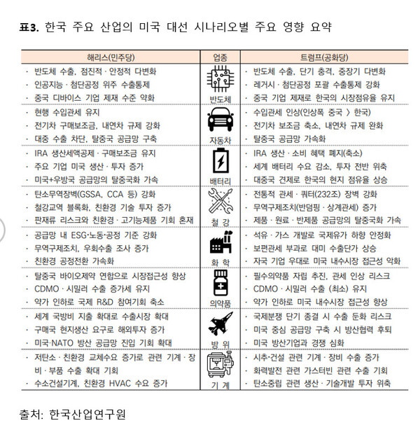 표3. 한국 주요 산업의 미국 대선 시나리오별 주요 영향 요약