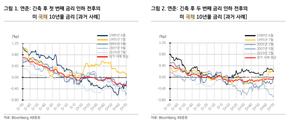 긴축 후 금리 인하 전후의 미국 국체 10년물 금리 과거 사례 그래프. [KB증권]